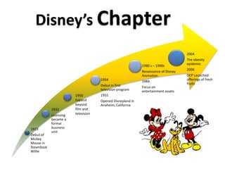 1923
Debut of
Mickey
Mouse in
Steamboat
Willie
1932
Licensing
became a
formal
business
unit
1954
Debut in first
television program
1955
Opened Disneyland in
Anaheim, California
1980 s – 1990s
Renaissance of Disney
Animation
1984
Focus on
entertainment assets
2004
The obesity
epidemic
2006
DCP Launched
offerings of fresh
fruits
Disney’s Chapter
1950
Expand
beyond
film and
television
 