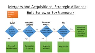 Internal
Resource
Relevance
Resource
Tradability
Desired
closeness with
Resource Partner
Feasibility of
target firm
integration
Revisit build-
borrow-buy
options or
reformulate
strategy
Internal
Development
Contract or
Licensing
Strategic
Alliance
Acquisition
Low Low High Low
High High Low High
Buy?Borrow via
alliance?
Borrow via
contract?
Build?
Strategic
Resource
Gap
Mergers and Acquisitions, Strategic Alliances
Build-Borrow-or-Buy Framework
 