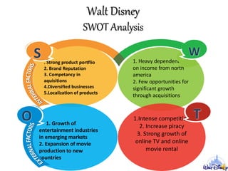 . Strong product portflio
2. Brand Reputation
3. Competancy in
aquisitions
4.Diversified businesses
5.Localization of products
1. Heavy dependence
on income from north
america
2. Few opportunities for
significant growth
through acquisitions
1. Growth of
entertainment industries
in emerging markets
2. Expansion of movie
production to new
countries
1.Intense competition
2. Increase piracy
3. Strong growth of
online TV and online
movie rental
S W
TO
Walt Disney
SWOT Analysis
 