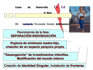 Revivicencia de la fase  SEPARACIÓN-INDIVIDUACIÓN Cr. Id Línea  de  Desarrollo     P. Blos RN  Lactante   Pre-escolar  Escolar  Adolescencia Ruptura de simbiosis madre-hijo, creación de un espacio psíquico propio “ Desenganche” de investimentos infantiles. Modificación del mundo interno Creación de  Identidad Singular , Instalación de  fronteras 