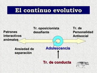 El contínuo evolutivo Patrones interactivos anómalos Ansiedad de separación Tr. oposicionista desafiante Tr. de conducta Tr. de Personalidad Antisocial Adolescencia 