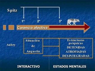 Spitz Carencia afectiva   INTERACTIVO ESTADOS MENTALES Aubry Estructuras psíquicas DETENIDAS ATROFIADAS DESINTEGRADAS 1°   2°   3° Situación  de Angustia 