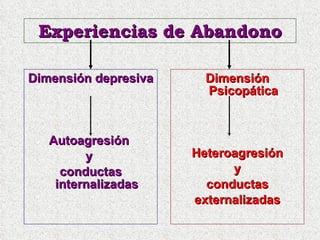 Experiencias de Abandono Dimensión depresiva Autoagresión  y  conductas internalizadas Dimensión Psicopática Heteroagresión y conductas externalizadas 