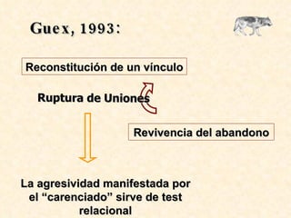 Guex, 1993: Reconstitución de un vínculo Revivencia del abandono Ruptura de Uniones  La agresividad manifestada por el “carenciado” sirve de test relacional 