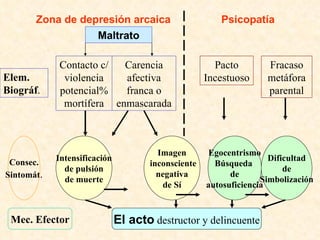 Zona de depresión arcaica  Psicopatía Elem. Biográf . Maltrato Contacto c/ violencia potencial% mortífera Carencia afectiva franca o enmascarada Pacto Incestuoso Fracaso metáfora parental Consec. Sintomát . Intensificación de pulsión de muerte Imagen inconsciente negativa de Sí Egocentrismo Búsqueda  de autosuficiencia Dificultad de Simbolización El acto  destructor y delincuente Mec. Efector 