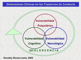 Dimensiones Clínicas en los Trastornos de Conducta AD O L E S C E N C I A Dorothy Otnow-Lewis, 2002 Vulnerabilidad  Psiquiátrica Vulnerabilidad  Cognitiva Vulnerabilidad  Neurológica 