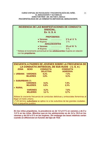 CURSO VIRTUAL DE PSICOLOGÍA Y PSICOPATOLOGÍA DEL NIÑO,
EL ADOLESCENTE Y SU FAMILIA
DIRECTOR PROF. DR. HECTOR S. BASILE
PSICOPATOLOGIA DE LA CONDUCTA ANTISOCIAL ADOLESCENTE.
23
INCIDENCIA DE LAS MANIFESTACIONES DE CONDUCTA
DISOCIAL.
En U. S. A
PREPÚBERES:
♦ Varones ................... 2 % al 8 %
♥ Mujeres ................... 2 %
ADOLESCENTES
♦ Varones ................... 3% al 10 %
♥ Mujeres ................... 8 %
* Nótese el incremento porcentual en las adolescentes mujeres en relación
con las prepúberes.
ENCUESTA A PADRES DE JOVENES SOBRE LA FRECUENCIA DE
LA CONDUCTA ANTISOCIAL DE SUS HIJOS ( U. S. A )
ZONA SEXO CONDUCTA CONDUCTA
DELICTIVA AGRESIVA
• URBANA VARONES 9,2% 7,5%
MUJERES 3,8% 9,3%
• SUBURBANA (*)
VARONES 8,4% 7,9%
MUJERES 0,8% 2,3%
• RURAL
VARONES 6,2% 7,8%
MUJERES 3,2 % 0,7%
Nótese la creciente frecuencia de conductas delictivas y antisociales femeninas al
llegar al medio urbano.
(*) El término suburbana se aplica no a los suburbios de las grandes ciudades ,
sino a pequeños pueblos
En los niños prepúberes, la prevalencia es de 1,9 al 8 % en varones y de 0 a
1,9 % en las niñas. Mientras que en los adolescentes es de 3,4 a 10,4 en los
varones y de 0,8 a 8 % en las mujeres. Sin embargo las tasas relativas varían
cuando se diferencian en función del tipo de TCD.
 