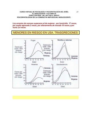 CURSO VIRTUAL DE PSICOLOGÍA Y PSICOPATOLOGÍA DEL NIÑO,
EL ADOLESCENTE Y SU FAMILIA
DIRECTOR PROF. DR. HECTOR S. BASILE
PSICOPATOLOGIA DE LA CONDUCTA ANTISOCIAL ADOLESCENTE.
27
Los arrestos de varones superaron al de mujeres: por homicidio 17 veces,
por asalto agravado 5 veces, por allanamiento de morada 10 veces y por
hurto 2,4 veces.
MENORES EN RIESGO EN USA. TRASGRECIONES
 