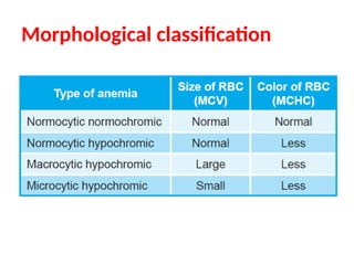 Vr Rbcs pathologocal and physiological Disoders of RBCs and WBCs.pptx