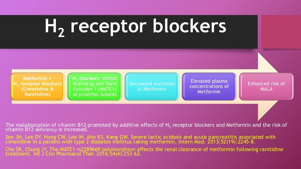 Drug interactions of Metformin