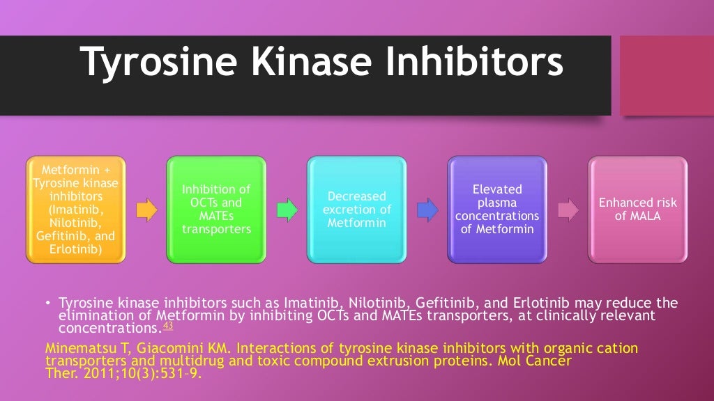 Drug interactions of Metformin