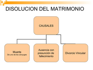 DISOLUCION DEL MATRIMONIO 
CAUSALES 
Muerte 
De uno de los cónyuges 
Ausencia con 
presunción de 
fallecimiento 
Divorcio Vincular 
 