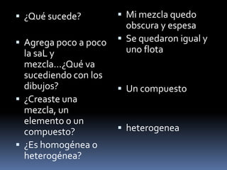 Mi mezcla quedo obscura y espesaSe quedaron igual y uno flotaUn compuestoheterogenea¿Qué sucede?Agrega poco a poco la saL y mezcla…¿Qué va sucediendo con los dibujos?¿Creaste una mezcla, un elemento o un compuesto?¿Es homogénea o heterogénea?