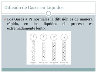 Difusión de Gases en Liquidos

 Los Gases a Pr normales la difusión es de manera
 rápida, en los líquidos        el   proceso    es
 extremadamente lento.
 