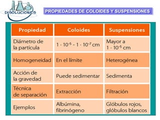 PROPIEDADES DE COLOIDES Y SUSPENSIONESPROPIEDADES DE COLOIDES Y SUSPENSIONES
 