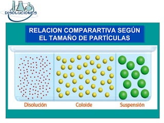 RELACION COMPARARTIVA SEGÚN
EL TAMAÑO DE PARTÍCULAS
RELACION COMPARARTIVA SEGÚN
EL TAMAÑO DE PARTÍCULAS
 