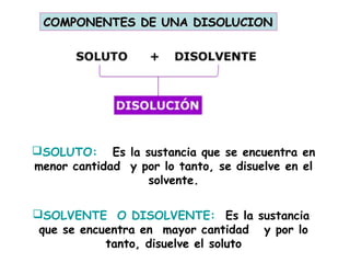 COMPONENTES DE UNA DISOLUCIONCOMPONENTES DE UNA DISOLUCION
SOLUTO: Es la sustancia que se encuentra en
menor cantidad y por lo tanto, se disuelve en el
solvente.
SOLVENTE O DISOLVENTE: Es la sustancia
que se encuentra en mayor cantidad y por lo
tanto, disuelve el soluto
 
