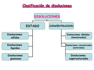 Clasificación de disolucionesClasificación de disoluciones
DISOLUCIONES
ESTADO CONCENTRACION
Disoluciones
sólidas
Disoluciones
liquidas
Disoluciones
gaseosas
Disoluciones diluidas
(insaturadas)
Disoluciones concentradas
(saturadas)
Disoluciones
supersaturadas
 