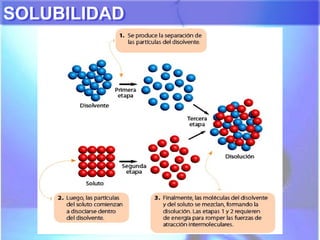 SOLUBILIDADSOLUBILIDAD
 