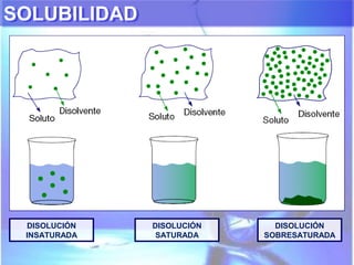 DISOLUCIÓN
INSATURADA
DISOLUCIÓN
SATURADA
DISOLUCIÓN
SOBRESATURADA
SOLUBILIDADSOLUBILIDAD
 