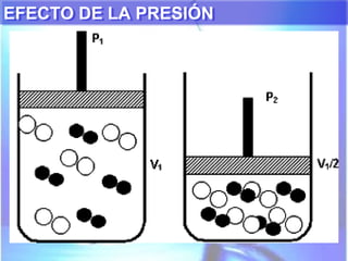 EFECTO DE LA PRESIÓNEFECTO DE LA PRESIÓN
 