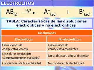 ELECTROLITOSELECTROLITOS
TABLA: Características de las disoluciones
electrolíticas y no electrolíticas
 