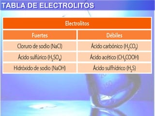 TABLA DE ELECTROLITOSTABLA DE ELECTROLITOS
 