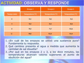 ACTIVIDAD: OBSERVA Y RESPONDEACTIVIDAD: OBSERVA Y RESPONDE
1. ¿En cuál de los ensayos se utilizó una sustancia pura?
Fundamenta tu respuesta.
2. Qué cambios presenta el agua a medida que aumenta la
cantidad de sal disuelta?
3. ¿Por qué en los ensayos 2 y 3, a los doce minutos, las
temperaturas alcanzan valores superiores al punto de
ebullición del agua?
 