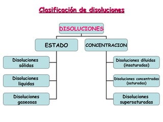 Clasificación de disoluciones

                     DISOLUCIONES


                 ESTADO       CONCENTRACION


Disoluciones                             Disoluciones diluidas
   sólidas                                   (insaturadas)


Disoluciones                            Disoluciones concentradas
   liquidas                                     (saturadas)


Disoluciones                                Disoluciones
  gaseosas                                 supersaturadas
 
