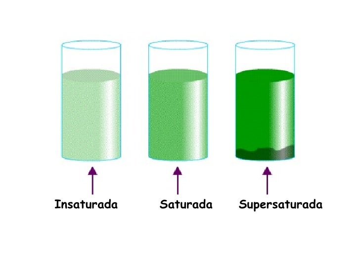 Disolución diluida concentrada y saturada