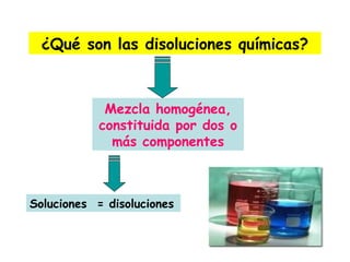 ¿Qué son las disoluciones químicas?
Mezcla homogénea,
constituida por dos o
más componentes
Soluciones = disoluciones
 