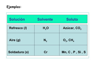 Ejemplos:


 Solución        Solvente      Soluto

 Refresco (l)      H 2O     Azúcar, CO2


 Aire (g)           N2       O2, CH4


 Soldadura (s)      Cr      Mn, C , P , Si , S
 