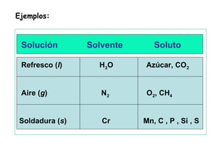 Ejemplos:


 Solución        Solvente      Soluto

 Refresco (l)      H 2O     Azúcar, CO2


 Aire (g)           N2       ...