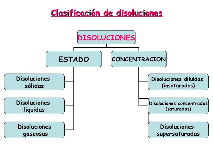Mapa Conceptual Ejemplo Reacciones Quimicas Disoluciones Soluciones Reverasite Mapa Conceptual Ejemplo Reacciones Quimicas Disoluciones Soluciones Reverasite