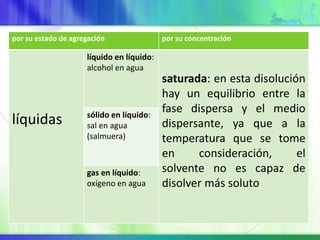 por su estado de agregación por su concentración
líquidas
líquido en líquido:
alcohol en agua
saturada: en esta disolución
hay un equilibrio entre la
fase dispersa y el medio
dispersante, ya que a la
temperatura que se tome
en consideración, el
solvente no es capaz de
disolver más soluto
sólido en líquido:
sal en agua
(salmuera)
gas en líquido:
oxígeno en agua
 