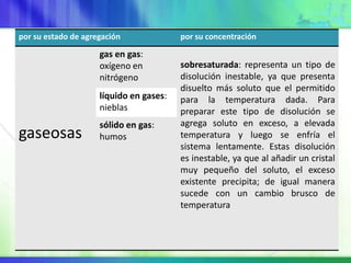 por su estado de agregación por su concentración
gaseosas
gas en gas:
oxígeno en
nitrógeno
sobresaturada: representa un tipo de
disolución inestable, ya que presenta
disuelto más soluto que el permitido
para la temperatura dada. Para
preparar este tipo de disolución se
agrega soluto en exceso, a elevada
temperatura y luego se enfría el
sistema lentamente. Estas disolución
es inestable, ya que al añadir un cristal
muy pequeño del soluto, el exceso
existente precipita; de igual manera
sucede con un cambio brusco de
temperatura
líquido en gases:
nieblas
sólido en gas:
humos
 