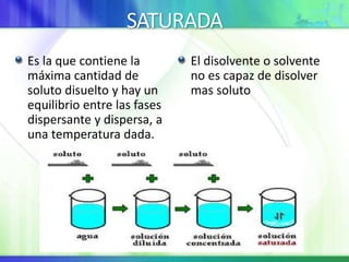 SATURADA
Es la que contiene la
máxima cantidad de
soluto disuelto y hay un
equilibrio entre las fases
dispersante y dispersa, a
una temperatura dada.
El disolvente o solvente
no es capaz de disolver
mas soluto
 