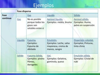Fase dispersa
Fase
continua
Gas Líquido Sólido
Gas No es posible
porque todos los
gases son
solubles entre sí
Aerosol líquido,
Ejemplos: niebla, bruma
Aerosol sólido,
Ejemplos: Humo,
polvo en suspensión
Líquido Espuma,
Ejemplos:
Espuma de
afeitado
Emulsión,
Ejemplos: Leche, salsa
mayonesa, crema de
manos, sangre
Dispersión coloidal,
Ejemplos: Pinturas,
tinta china
Sólido Espuma Sólida,
Ejemplos: piedra
Pómez,
Aerogeles
Gel,
Ejemplos: Gelatina,
gominola, queso
Emulsión sólida,
Ejemplos: Cristal de
rubí
Ejemplos
 