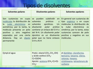 Solventes polares Disolventes polares Solventes apolares
Son sustancias en cuyas
moléculas la distribución de
la nube electrónica es
asimétrica; por lo tanto, la
molécula presenta un polo
positivo y otro negativo
separados por una cierta
distancia. Hay un dipolo
permanente
se pueden subdividir en
solventes próticos y
solventes apróticos. Un
disolvente polar prótico
contiene un enlace del O-H o
del N-H. Un disolvente polar
áprotico es un disolvente
polar que no tiene enlaces
O-H o N-H
En general son sustancias de
tipo orgánico y en cuyas
moléculas la distribución de
la nube electrónica es
simétrica; por lo tanto, estas
sustancias carecen de polo
positivo y negativo en sus
moléculas.
Ejmpl:el agua Protic: etanol (CH3-CH2-OH)
y ácido acético (CH3-
C(=O)OH)
Aprotc: acetona (CH3-C(=O)-
CH3)
el dietiléter, cloroformo,
benceno, tolueno, xileno,
cetonas, hexano,
ciclohexano, tetracloruro de
carbono
 