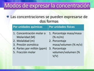 Modos de expresar la concentración
Las concentraciones se pueden expresarse de
dos formas
Por unidades químicas Por unidades físicas
1. Concentración molar o
Molaridad (M)
2. Molalidad (m)
3. Presión osmótica
4. Partes por millón (ppm)
5. Fracción molar
1. Porcentaje masa/masa
(% m/m)
2. Porcentaje
masa/volumen (% m/v)
3. Porcentaje
volumen/volumen (%
V/V)
 