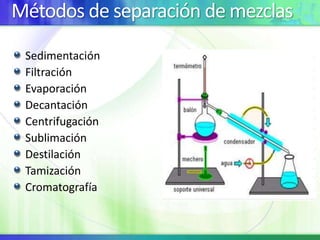 Métodos de separación de mezclas
Sedimentación
Filtración
Evaporación
Decantación
Centrifugación
Sublimación
Destilación
Tamización
Cromatografía
 