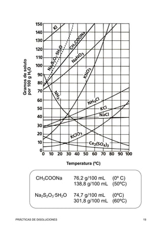CH3COONa        76,2 g/100 mL (0º C)
                            138,8 g/100 mL (50ºC)

           Na2S2O3·5H2O     74,7 g...