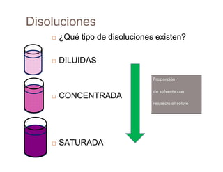 Disoluciones
9
         ¿Qué tipo de disoluciones existen?

         DILUIDAS



         CONCENTRADA




         SATURADA
 