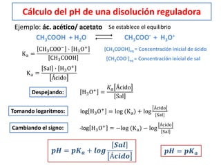 Cálculo del pH de una disolución reguladora
Ejemplo: ác. acético/ acetato Se establece el equilibrio
CH3COOH + H2O CH3COO- + H3O+
Ka =
CH3COO− ∙ H3O+
CH3COOH
[CH3COOH]eq = Concentración inicial de ácido
[CH3COO-]eq = Concentración inicial de sal
Ka =
Sal ∙ H3O+
Ácido
Despejando: H3O+
=
𝐾 𝑎 Ácido
Sal
Tomando logaritmos: log H3O+ = log (Ka) + log
Ácido
Sal
Cambiando el signo: -log H3O+
= −log (Ka) − log
Ácido
Sal
𝒑𝑯 = 𝒑𝑲 𝒂 + 𝒍𝒐𝒈
𝑺𝒂𝒍
Á𝒄𝒊𝒅𝒐
𝒑𝑯 = 𝒑𝑲 𝒂
 