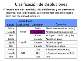 Clasificación de disoluciones
Atendiendo al estado físico inicial del soluto y del disolvente:
  (Recordar que la disolución, suele presentar el mismo estado
  físico que el estado disolvente).
               Estado físico
    Soluto     Disolvente   Disolución            Ejemplos
     Sólido                    Sólido    Aleaciones metálicas (acero)
    Líquido      Sólido        Líquido   Amalgama (Hg más metal)
      Gas                      Sólido    Hidrógeno ocluído (Pd y Pt)
     Sólido                    Líquido   Azúcar en agua
    Líquido     Líquido        Líquido   Alcohol en agua
      Gas                      Líquido   Amoniaco en agua
     Sólido                     Gas      ≈ Suspensiones (Humo)
    Líquido       Gas           Gas      ≈ Suspensiones (aerosoles)
      Gas                       Gas      Aire
 