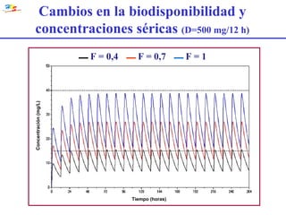 Cambios en la biodisponibilidad y concentraciones séricas  (D=500 mg/12 h) Concentración (mg/L) Tiempo (horas) F = 0,7 F = 1 F = 0,4 