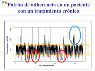 Concentración (ng/mL) Días de tratamiento Patrón de adherencia en un paciente con un tratamiento crónico 