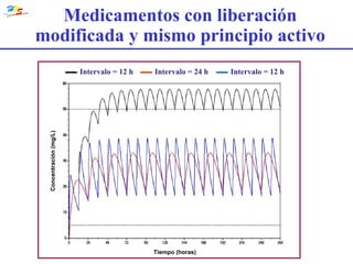 Medicamentos con liberación modificada y mismo principio activo Concentración (mg/L) Tiempo (horas) Intervalo = 24 h Intervalo = 12 h Intervalo = 12 h 