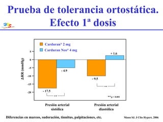     Presión arterial diastólica Presión arterial sistólica  RR (mmHg) Prueba de tolerancia ortostática. Efecto 1ª dosis -20 -15 -10 -5 0 5 - 17.5 - 4.9 - 9.5 + 1.6     p < 0.001     Mann SJ. J Clin Hypert, 2006 Diferencias en mareos, sudoración, tinnitus, palpitaciones, etc. Carduran Neo ®  4 mg Carduran ®  2 mg 