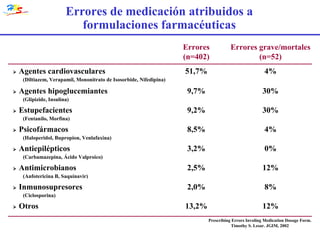 Errores de medicación atribuidos a formulaciones farmacéuticas Errores Errores grave/mortales (n=402) (n=52)    Agentes cardiovasculares 51,7% 4% (Diltiazem, Verapamil, Mononitrato de Isosorbide, Nifedipina)    Agentes hipoglucemiantes 9,7% 30% (Glipizide, Insulina)    Estupefacientes 9,2% 30% (Fentanilo, Morfina)    Psicofármacos 8,5% 4% (Haloperidol, Bupropion, Venlafaxina)    Antiepilépticos 3,2% 0% (Carbamazepina, Ácido Valproico)    Antimicrobianos 2,5% 12% (Anfotericina B, Saquinavir)    Inmunosupresores 2,0% 8% (Ciclosporina)    Otros 13,2% 12% Prescribing Errors Involing Medication Dosage Form. Timothy S. Lesar. JGIM, 2002 